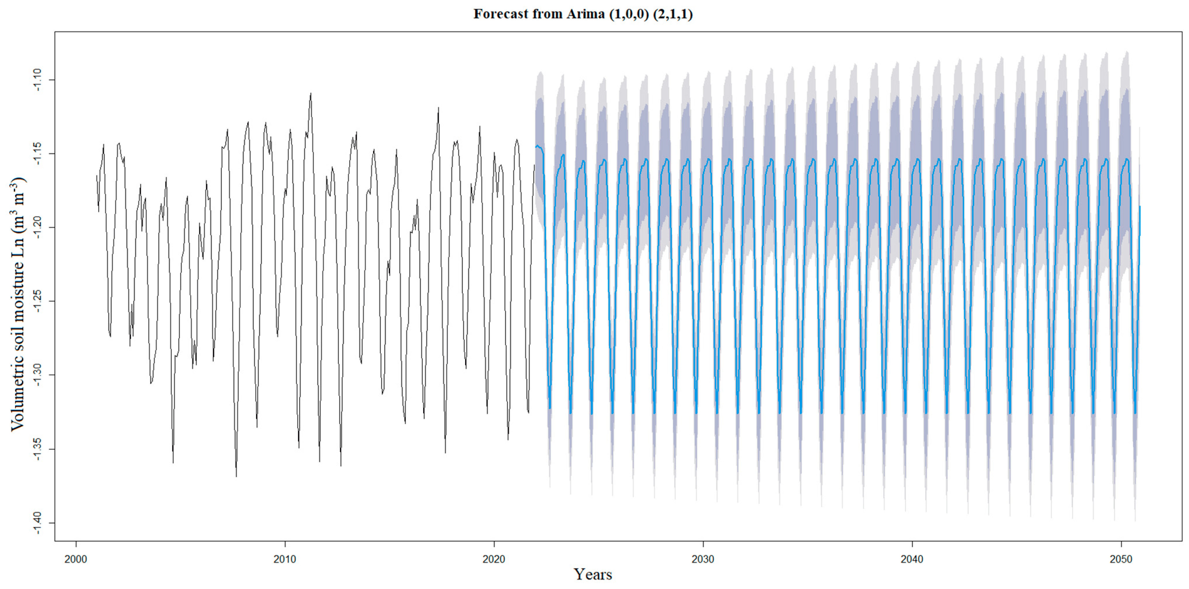 Climate change research