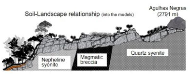 Soil properties mapping